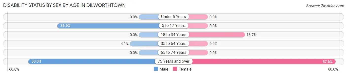 Disability Status by Sex by Age in Dilworthtown