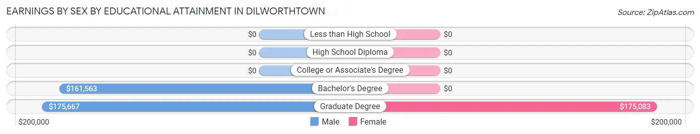 Earnings by Sex by Educational Attainment in Dilworthtown