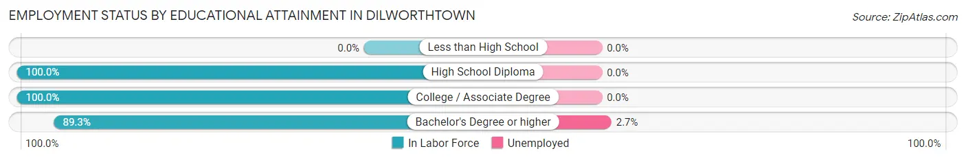 Employment Status by Educational Attainment in Dilworthtown