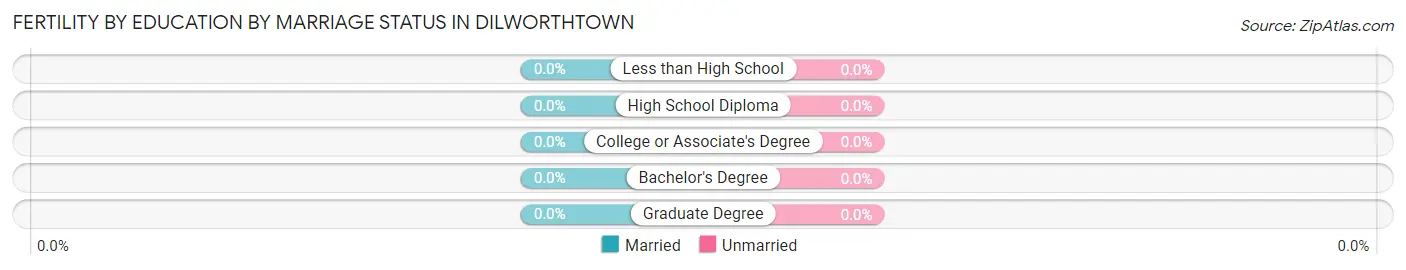 Female Fertility by Education by Marriage Status in Dilworthtown
