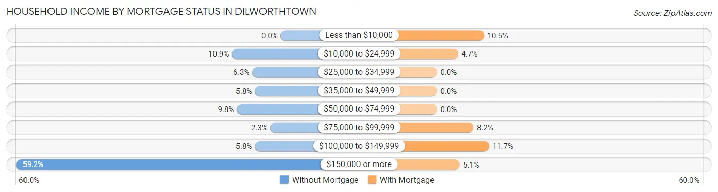 Household Income by Mortgage Status in Dilworthtown