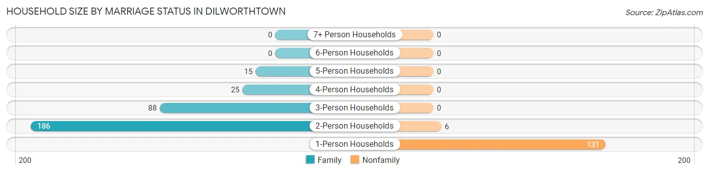 Household Size by Marriage Status in Dilworthtown