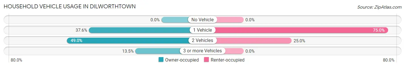 Household Vehicle Usage in Dilworthtown