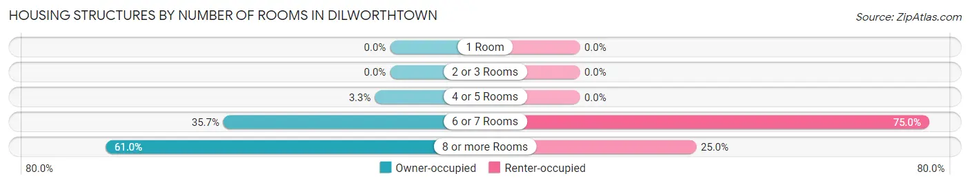 Housing Structures by Number of Rooms in Dilworthtown