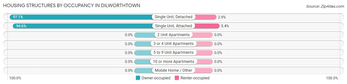 Housing Structures by Occupancy in Dilworthtown