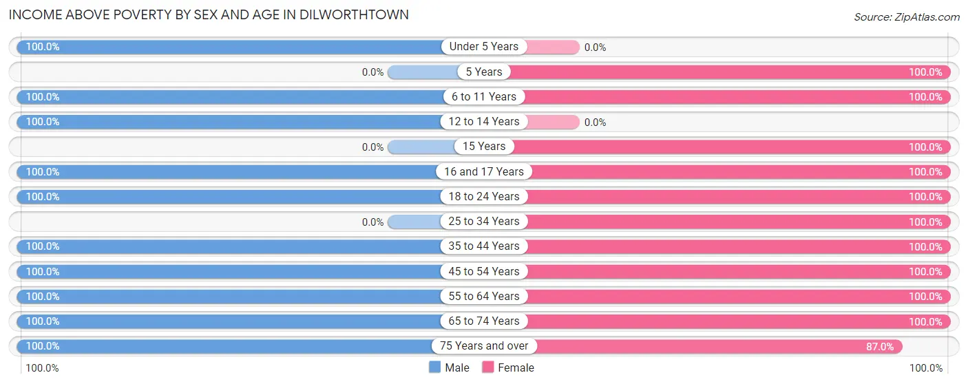 Income Above Poverty by Sex and Age in Dilworthtown