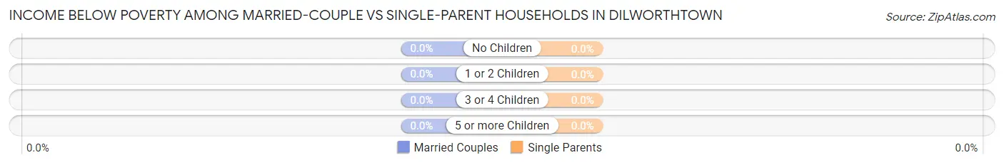 Income Below Poverty Among Married-Couple vs Single-Parent Households in Dilworthtown