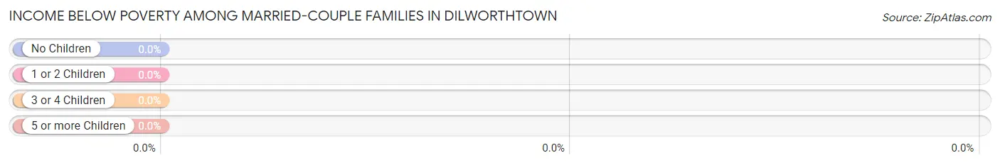 Income Below Poverty Among Married-Couple Families in Dilworthtown