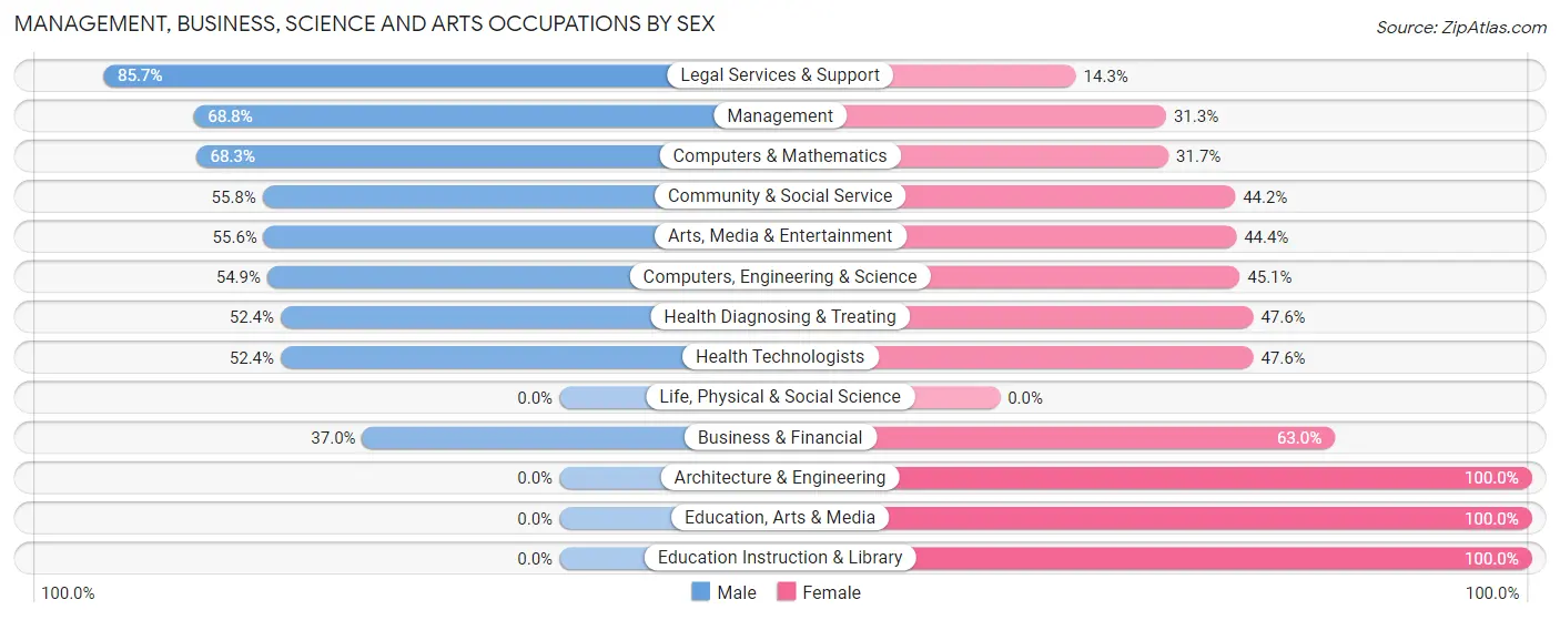 Management, Business, Science and Arts Occupations by Sex in Dilworthtown
