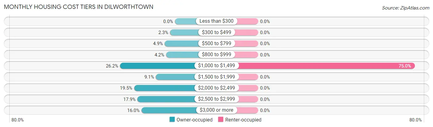 Monthly Housing Cost Tiers in Dilworthtown
