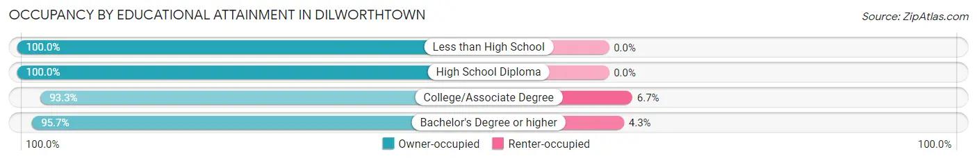 Occupancy by Educational Attainment in Dilworthtown