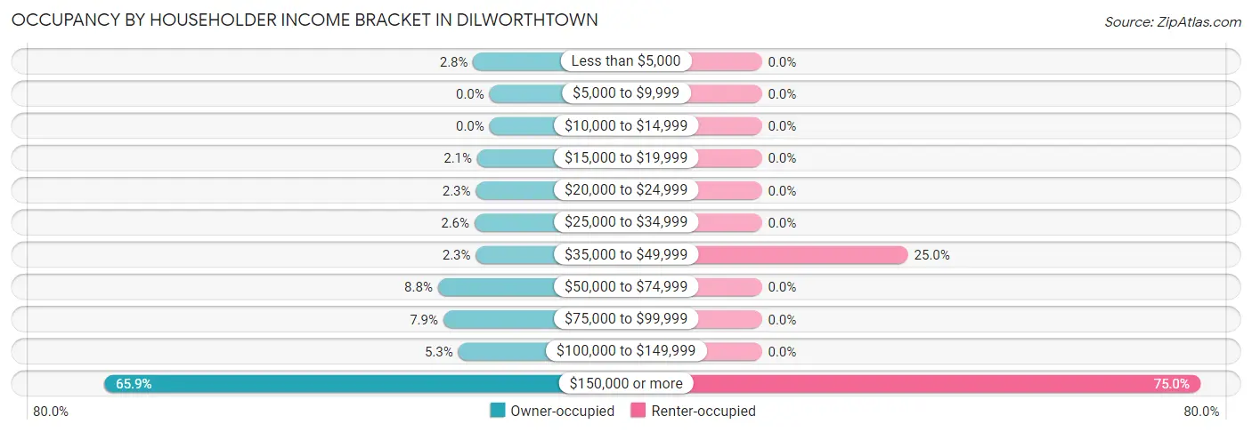 Occupancy by Householder Income Bracket in Dilworthtown