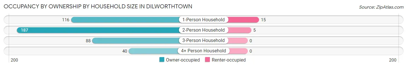 Occupancy by Ownership by Household Size in Dilworthtown