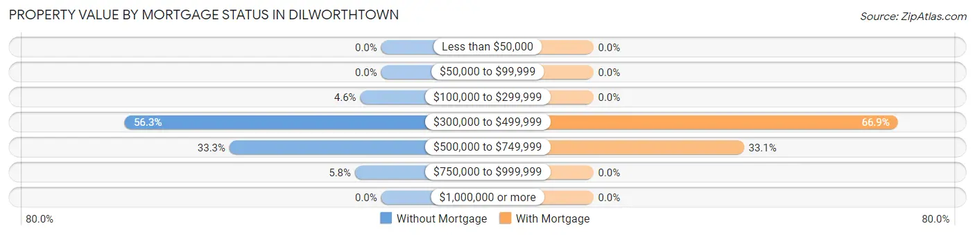 Property Value by Mortgage Status in Dilworthtown