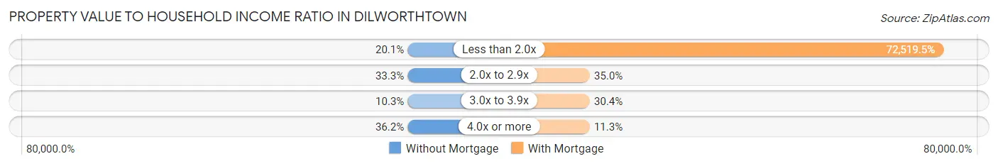 Property Value to Household Income Ratio in Dilworthtown