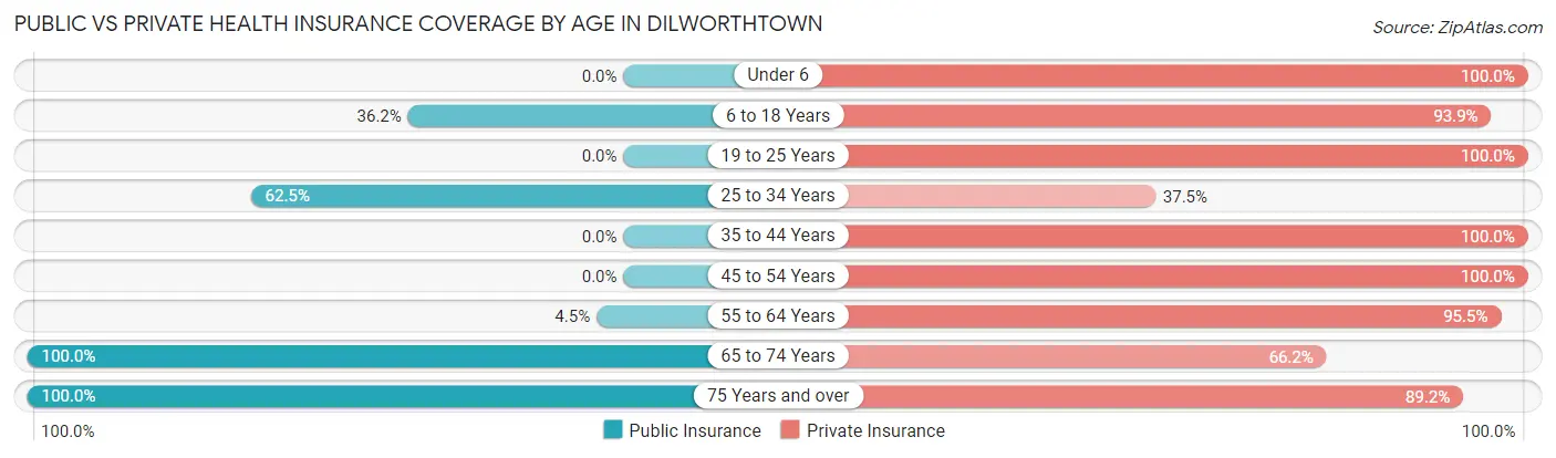 Public vs Private Health Insurance Coverage by Age in Dilworthtown