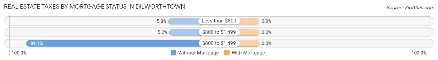 Real Estate Taxes by Mortgage Status in Dilworthtown