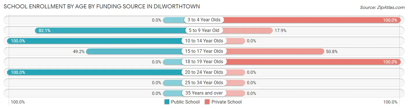 School Enrollment by Age by Funding Source in Dilworthtown