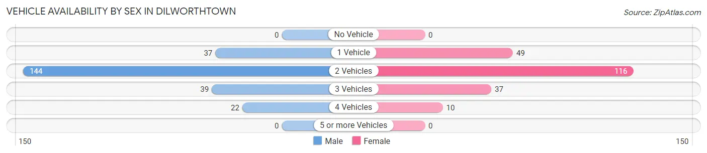 Vehicle Availability by Sex in Dilworthtown