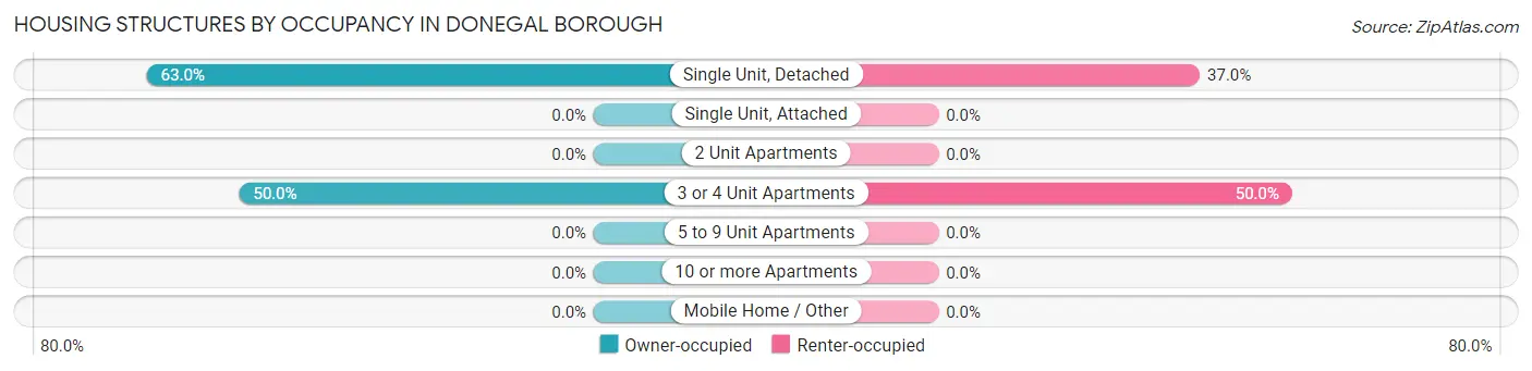 Housing Structures by Occupancy in Donegal borough