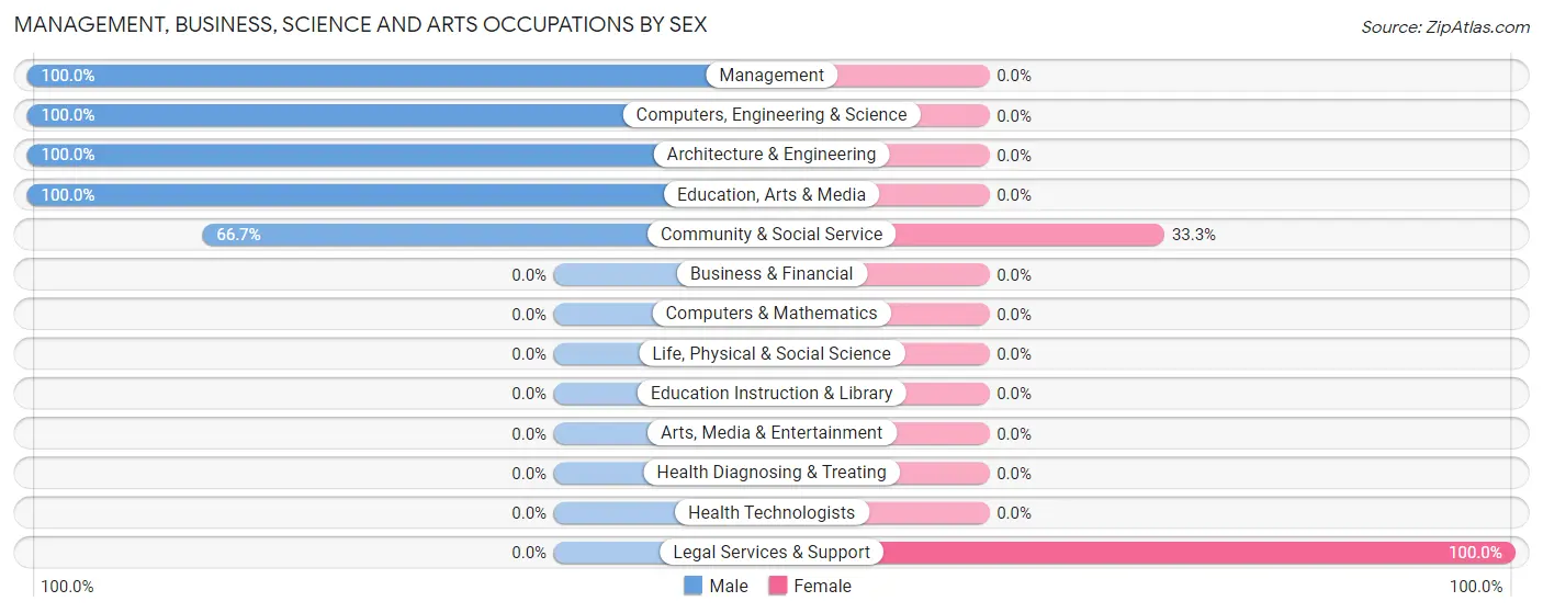 Management, Business, Science and Arts Occupations by Sex in Donegal borough