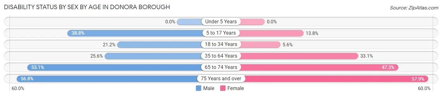 Disability Status by Sex by Age in Donora borough