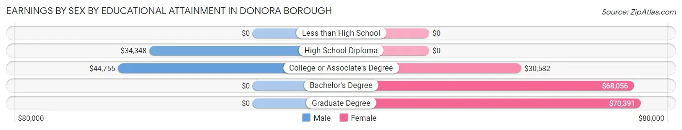 Earnings by Sex by Educational Attainment in Donora borough