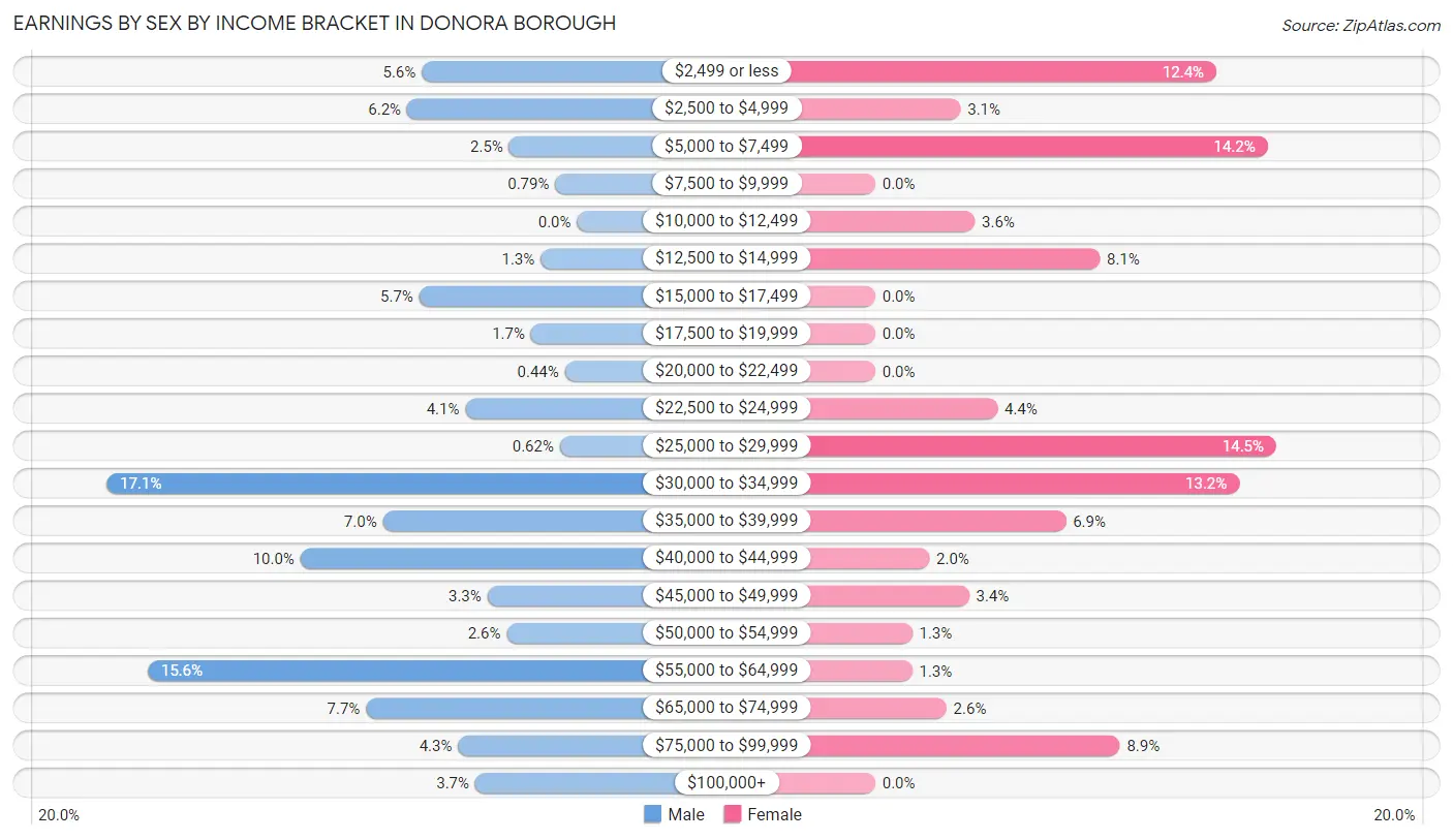 Earnings by Sex by Income Bracket in Donora borough