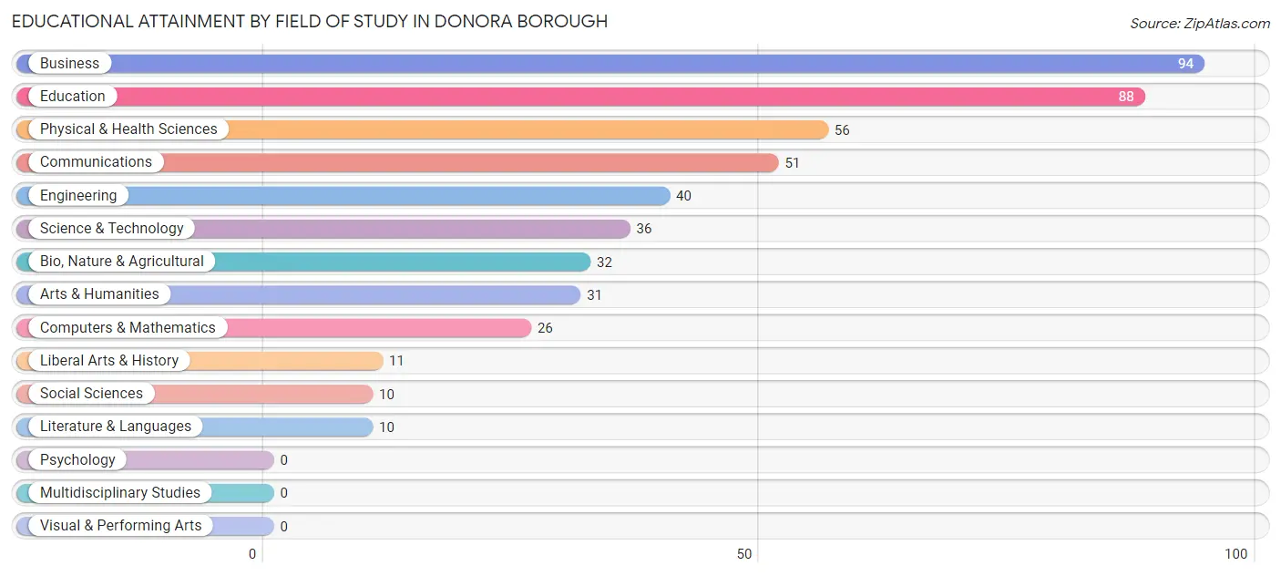 Educational Attainment by Field of Study in Donora borough