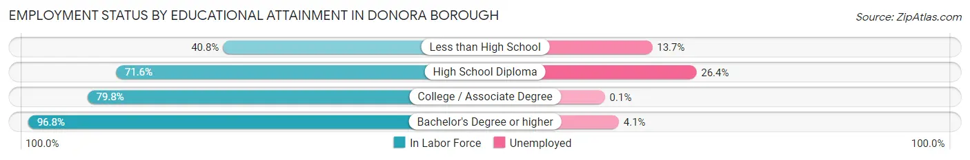 Employment Status by Educational Attainment in Donora borough