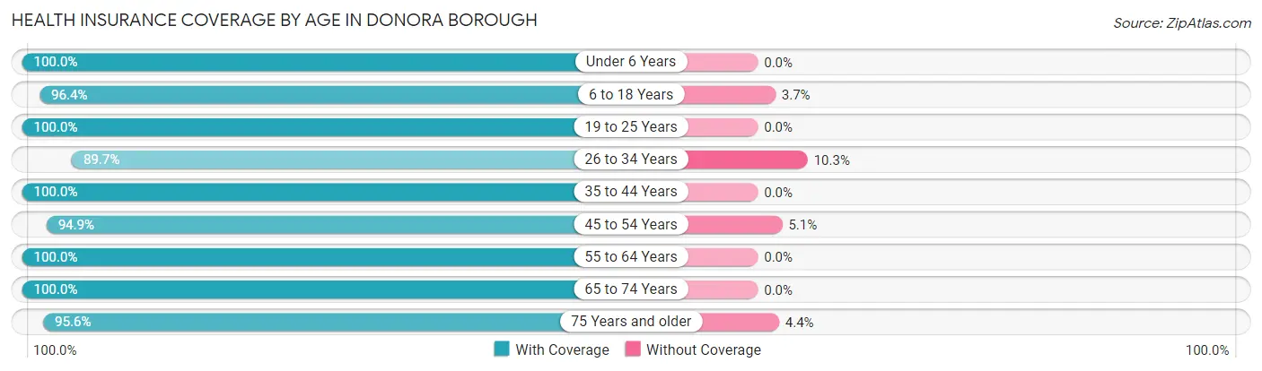 Health Insurance Coverage by Age in Donora borough