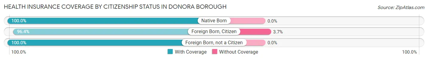 Health Insurance Coverage by Citizenship Status in Donora borough