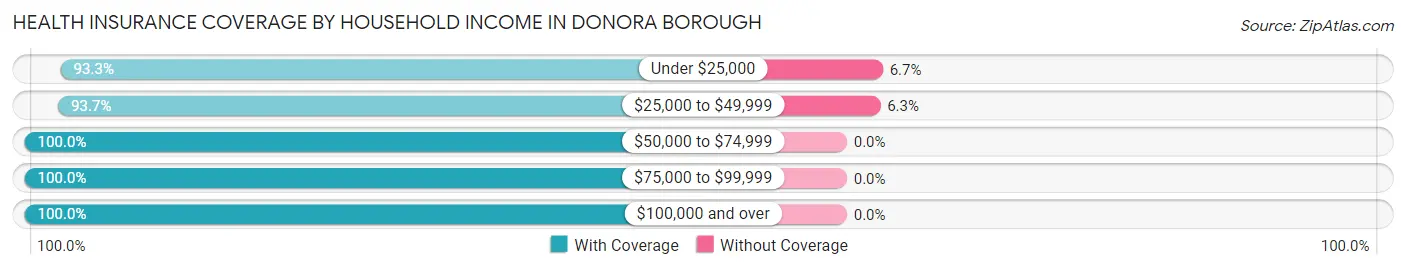 Health Insurance Coverage by Household Income in Donora borough