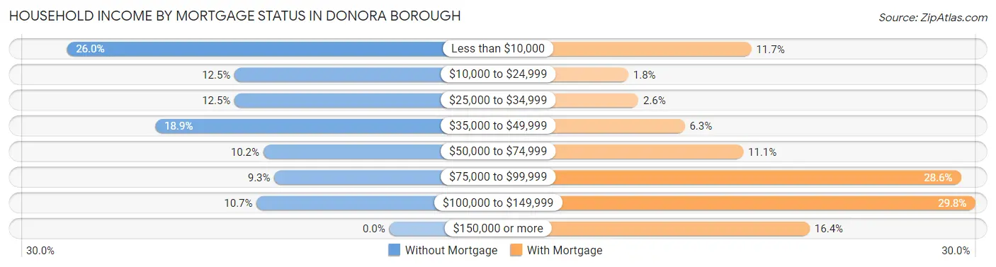 Household Income by Mortgage Status in Donora borough