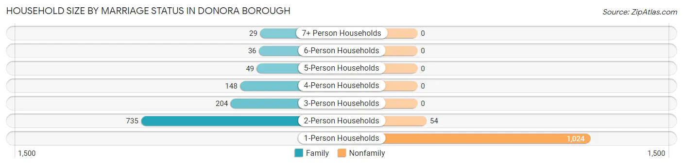 Household Size by Marriage Status in Donora borough