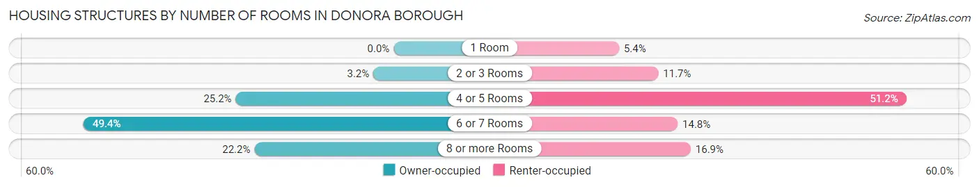 Housing Structures by Number of Rooms in Donora borough