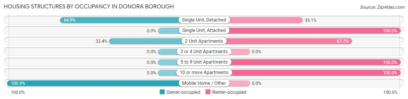 Housing Structures by Occupancy in Donora borough