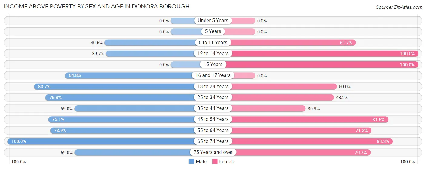 Income Above Poverty by Sex and Age in Donora borough