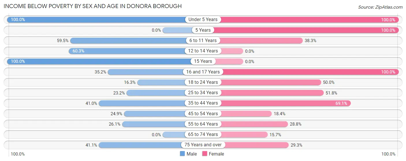 Income Below Poverty by Sex and Age in Donora borough