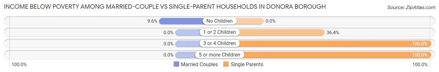 Income Below Poverty Among Married-Couple vs Single-Parent Households in Donora borough