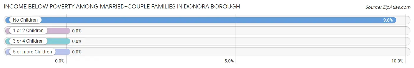 Income Below Poverty Among Married-Couple Families in Donora borough