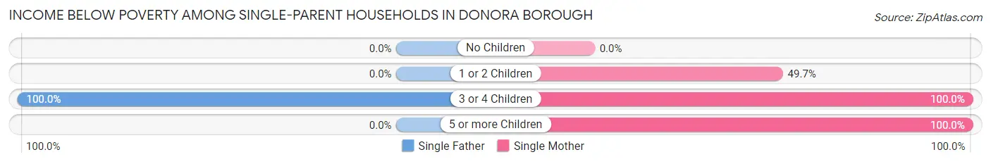 Income Below Poverty Among Single-Parent Households in Donora borough