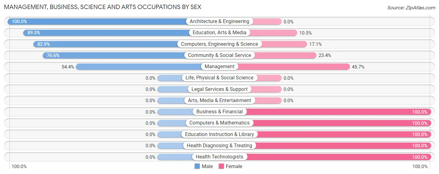 Management, Business, Science and Arts Occupations by Sex in Donora borough