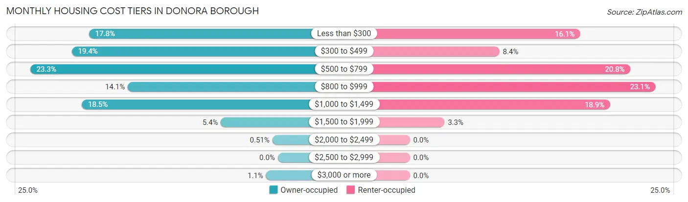 Monthly Housing Cost Tiers in Donora borough