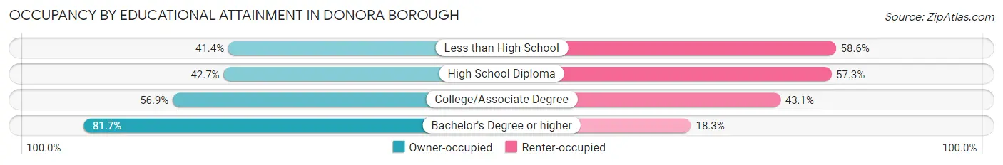 Occupancy by Educational Attainment in Donora borough