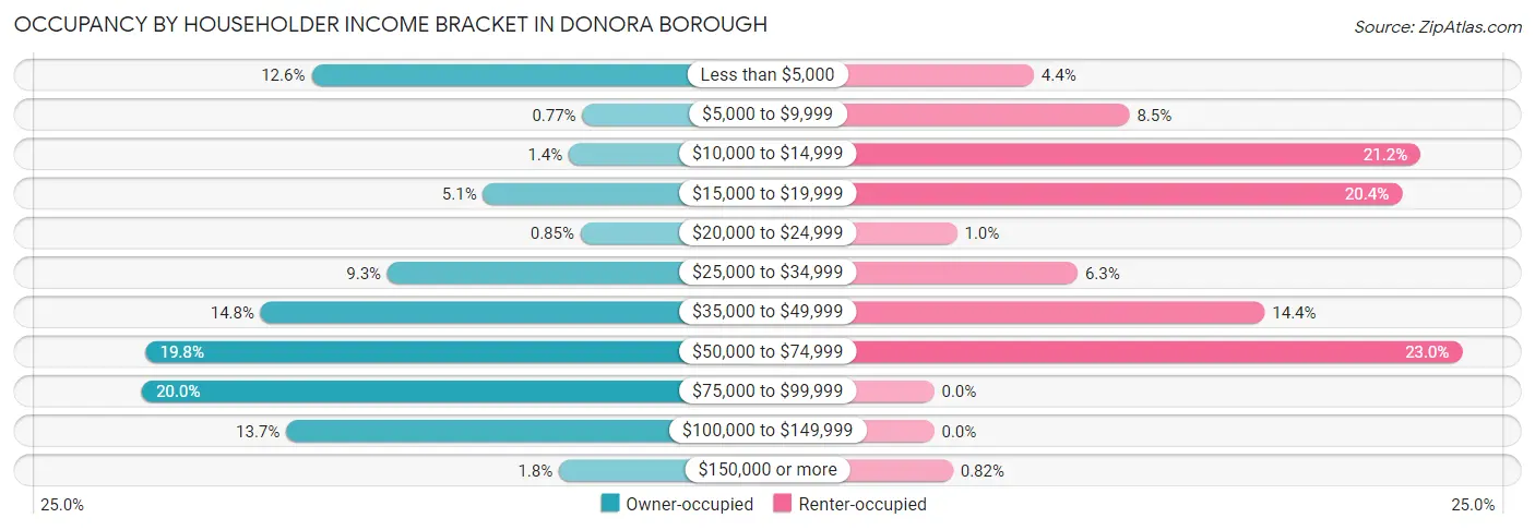 Occupancy by Householder Income Bracket in Donora borough