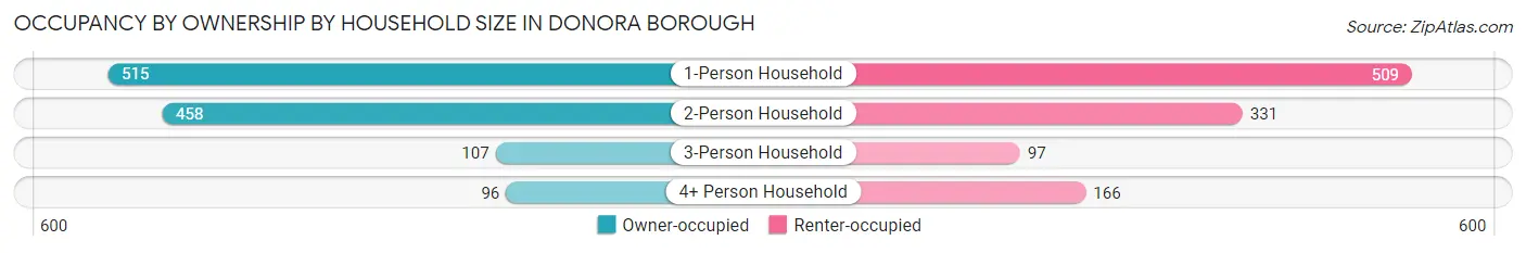 Occupancy by Ownership by Household Size in Donora borough