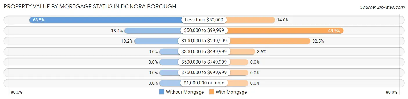 Property Value by Mortgage Status in Donora borough