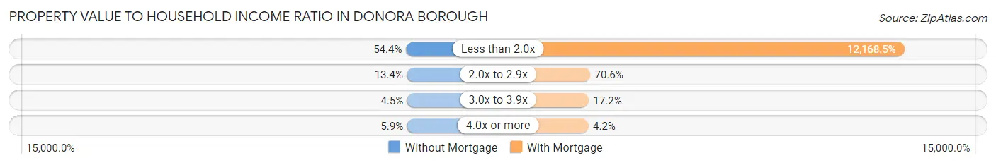 Property Value to Household Income Ratio in Donora borough