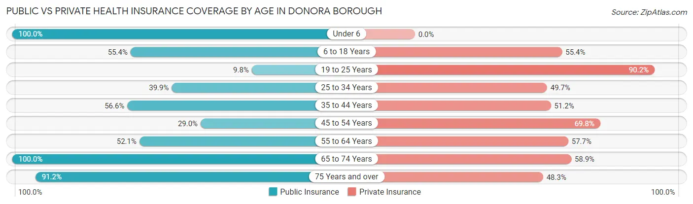 Public vs Private Health Insurance Coverage by Age in Donora borough